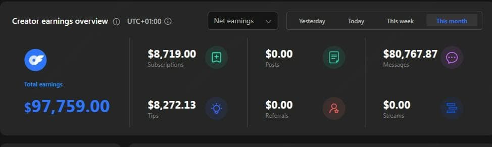 Month to date — $97,759.00 net earnings, $80,767.87 of it from messaging alone.